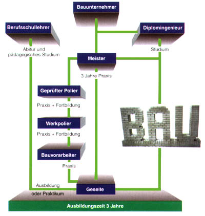 duales system karriere